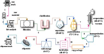 Enhancement of the energy and exergy analysis capabilities of the yoghurt process: a case study of the dairy industry